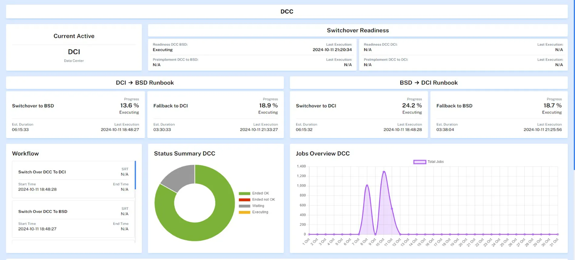 Dashboard Development