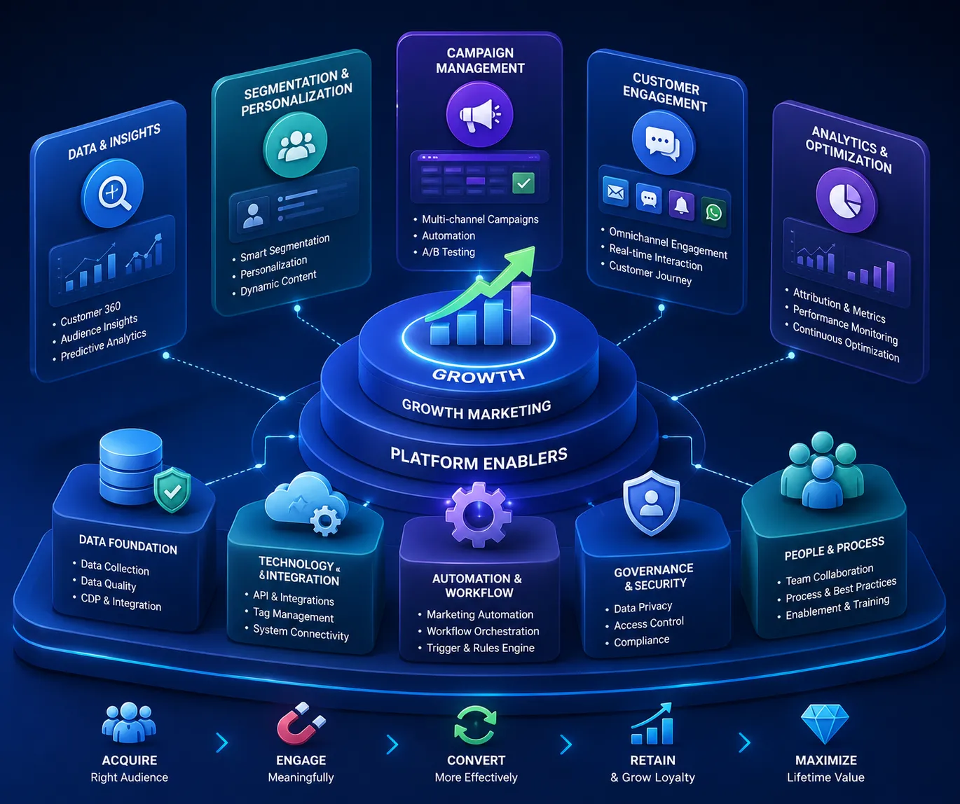 Growth Marketing Platform Enablers